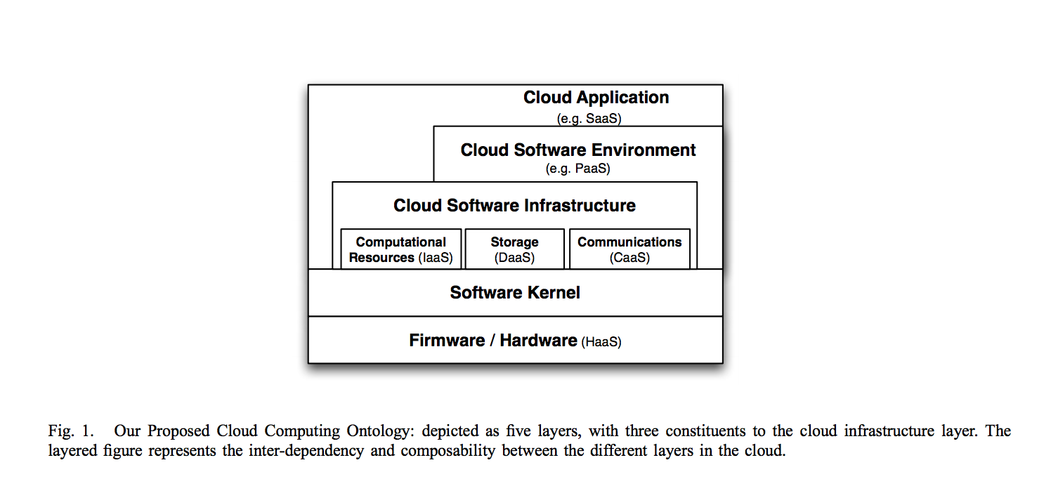 Cloud Computing Layers