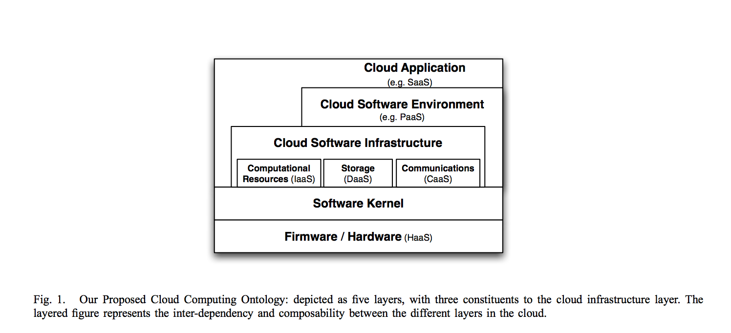 "Cloud Computing Layers"